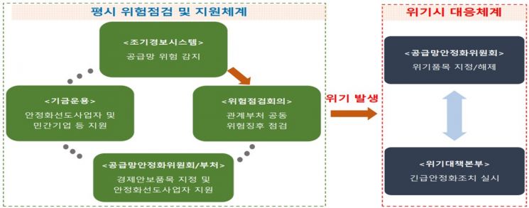 정부여당, 국가 공급망 컨트롤타워 '공급망안정화위원회' 설치 추진