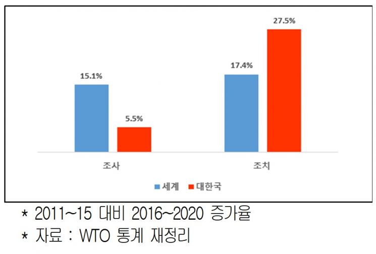 수입규제 늘어나는데 韓중소·중견기업 대응 역부족…"컨설팅 지원해야"
