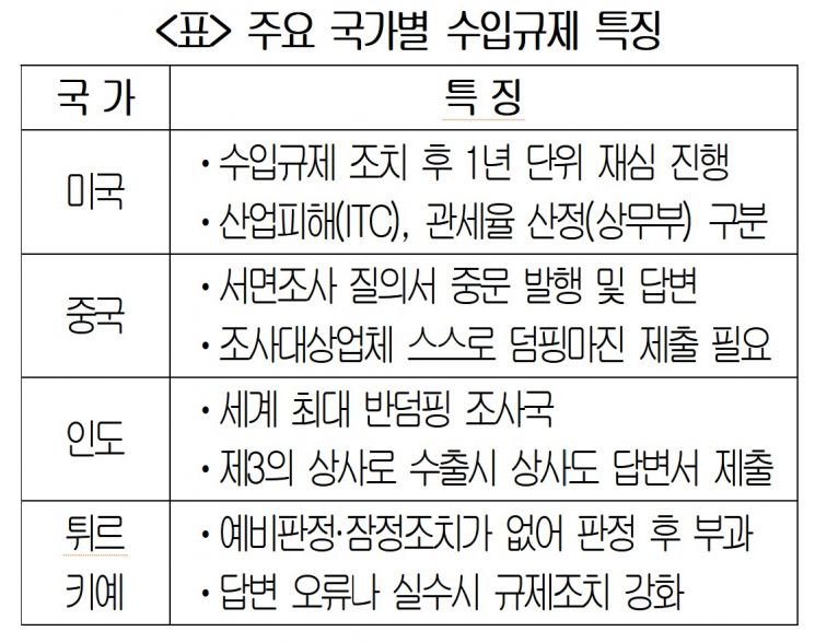 수입규제 늘어나는데 韓중소·중견기업 대응 역부족…"컨설팅 지원해야"