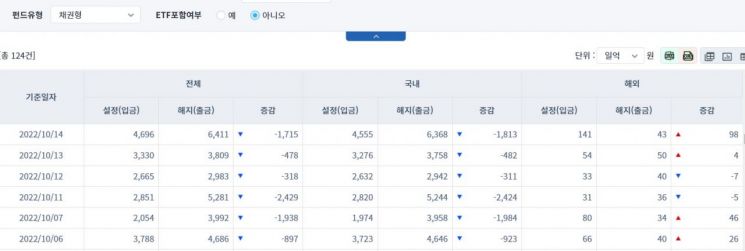 [일일펀드동향] 국내 채권형 펀드, 6거래일간 7937억원 순유출