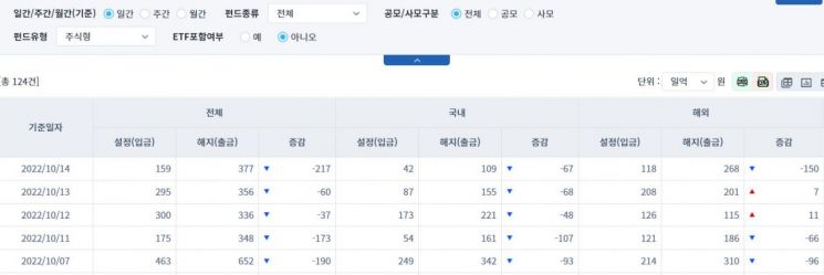 [일일펀드동향] 국내 채권형 펀드, 6거래일간 7937억원 순유출