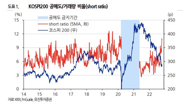 공매도 비중 19년 이후 '최대'… 반등은 어려워