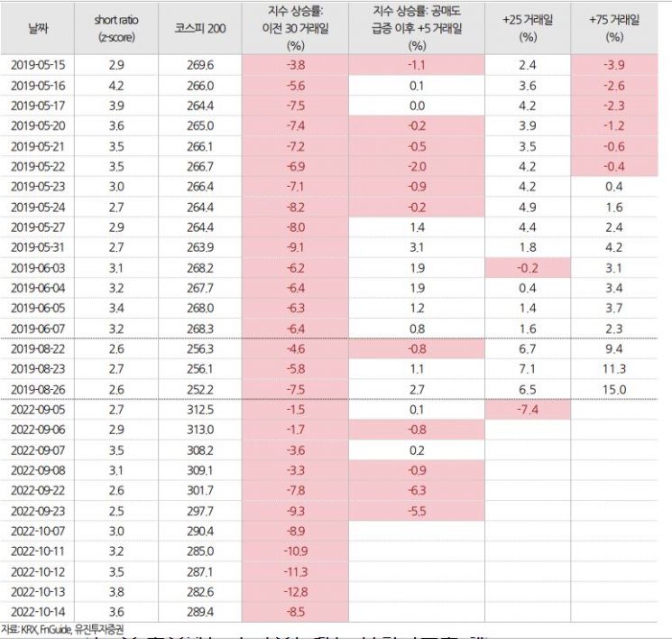 공매도 비중 19년 이후 '최대'… 반등은 어려워