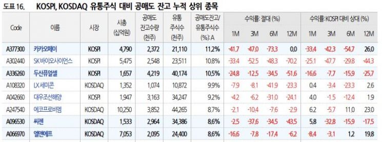 공매도 비중 19년 이후 '최대'… 반등은 어려워