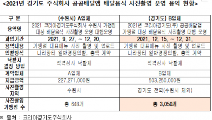 [2022 국감] '이재명 치적' 배달특급 용역사, 페이퍼컴퍼니 의혹
