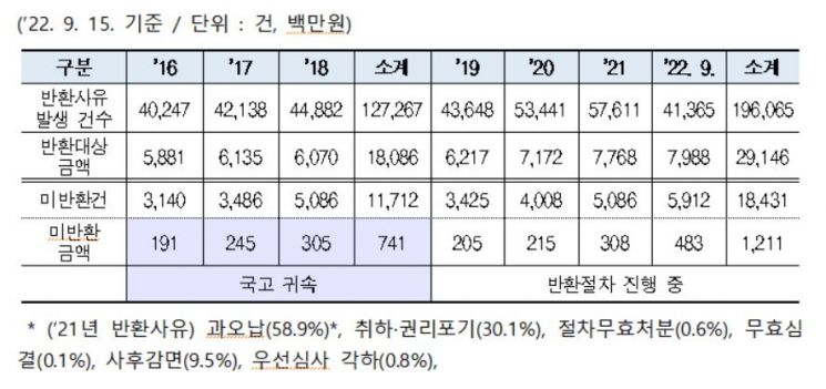 특허청, 잘못 납부한 특허 등 수수료 반환청구기간 ‘3년→5년’ 연장