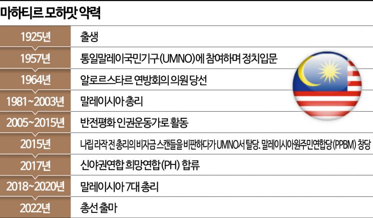 [글로벌포커스]국부·독재자 평가속 '경제부흥' 카드…재집권 노리는 97세 마하티르
