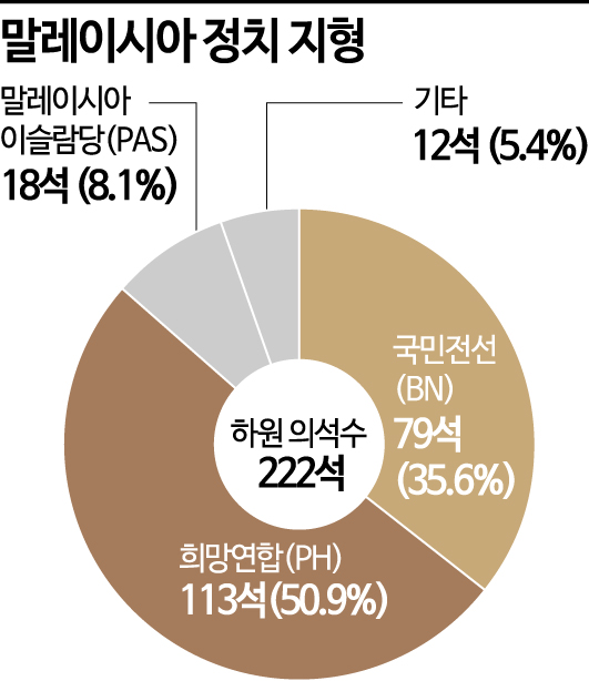 [글로벌포커스]국부·독재자 평가속 '경제부흥' 카드…재집권 노리는 97세 마하티르