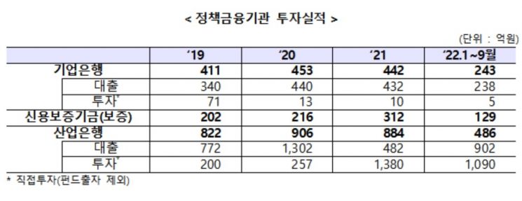 금융위, 정책금융기관 핀테크 지원 확대 검토
