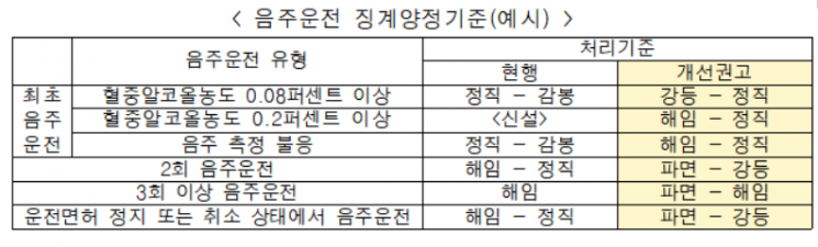 권익위 "公기관 직원, 음주운전 초범도 해임 가능…즉각 퇴출"