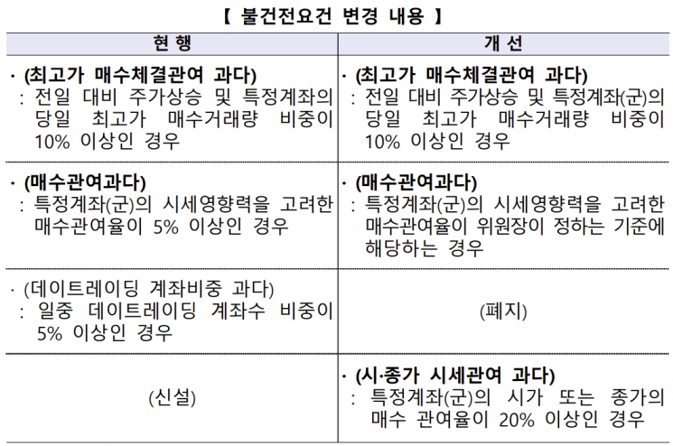 한국거래소, 시장경보제도 개선…시·종가 과다 관여계좌 걸러낸다
