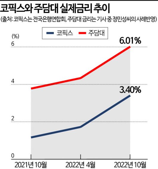 "또 올랐다고? 내 이자, 하룻밤 사이에 6%로"