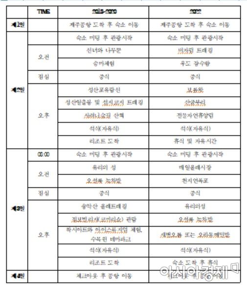 한전 산하 발전5사 2018~2020, 2022년 제주생활연수원 단체연수프로그램 상세 일정 [김성원 의원실]