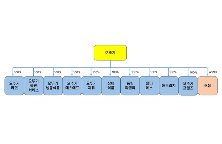 오뚜기 계열사 지배구조 개선 후 조직도(국내)