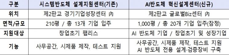 기존 센터(왼쪽)와 혁신센터의 차이점.(자료=양향자 의원실)