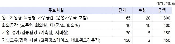 20억원 규모의 반도체 혁신설계지원센터 구축비 소요안 세부내용.(자료=양향자 의원실)