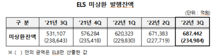 3분기 ELS 미상환 발행잔액 68조7442억…전년동기대비 29%↑