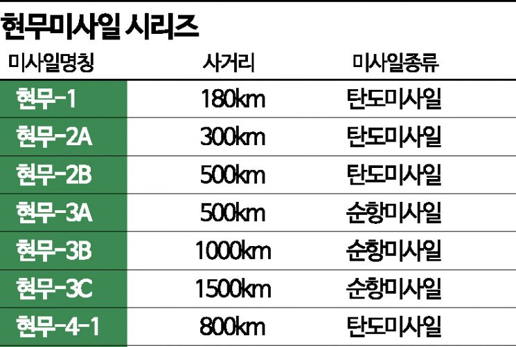 [양낙규의 Defence Club]남북이 내세우는 최신예 미사일은
