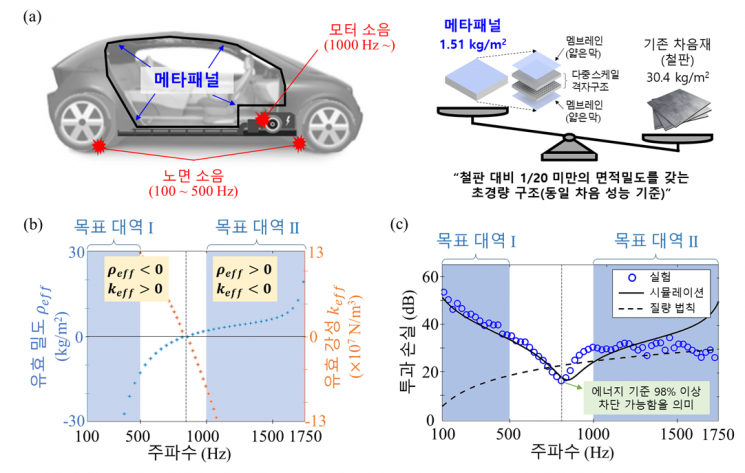 초경량 메타패널 개념도 및 성능 그래프