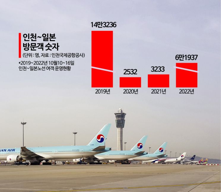 일주일만에 2000% 폭증한 日 방문객…항공사 증편 '속도'