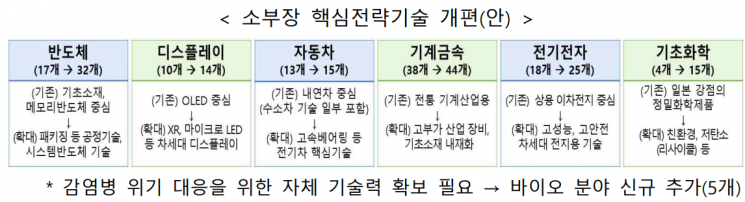 정부, 핵심전략기술 150개로 확대…‘소부장특별법’ 연내 개정