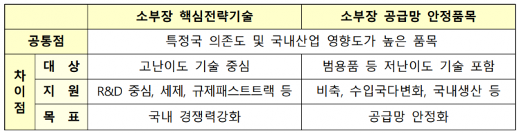 정부, 핵심전략기술 150개로 확대…‘소부장특별법’ 연내 개정