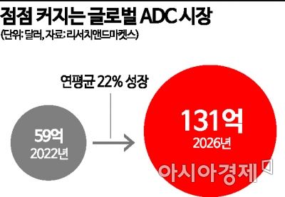 레고켐바이오 '1.6조' 빅딜…암젠에 ADC 기술수출