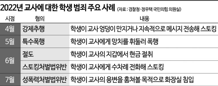 [교권침해]학교·경찰 협조 '실종'…공권력 사각지대