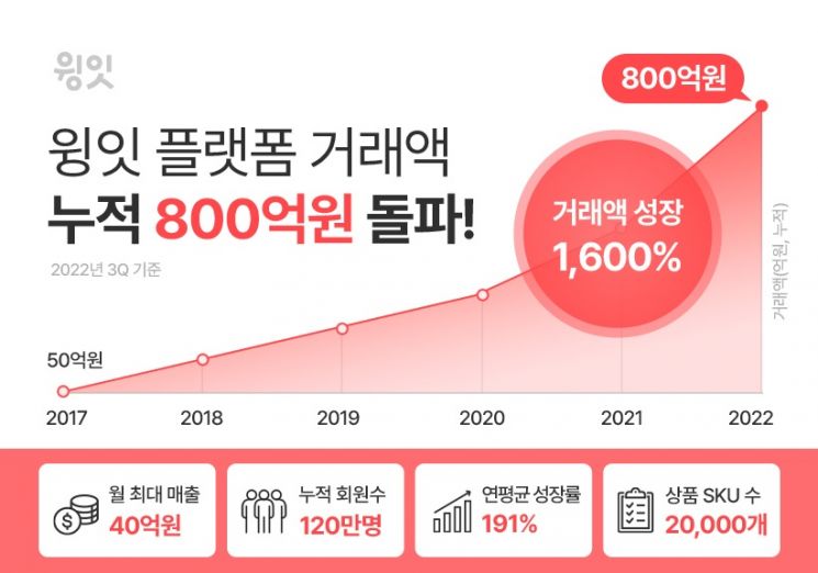 윙잇, 누적 거래액 800억원 돌파…“선두주자 자리매김”