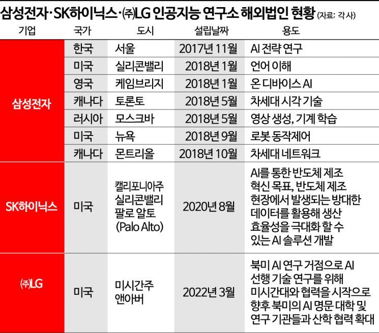 '초연결' 가전 핵심 AI…삼성·SK·LG, 사업 '잰걸음'