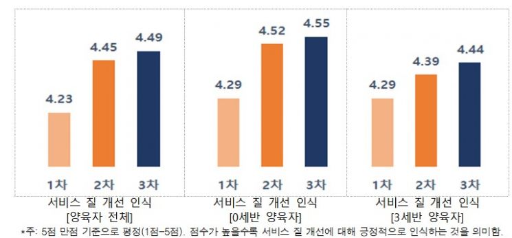 시범사업  전후 서비스 질 개선 인식