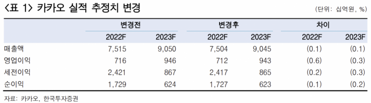 [클릭 e종목]'먹통 사태' 카카오, 실적 영향은 제한적이지만…"규제 리스크 부각 우려"