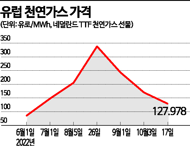 “에너지 대란은 기우?”…천연가스 ETP ‘미끄럼틀’