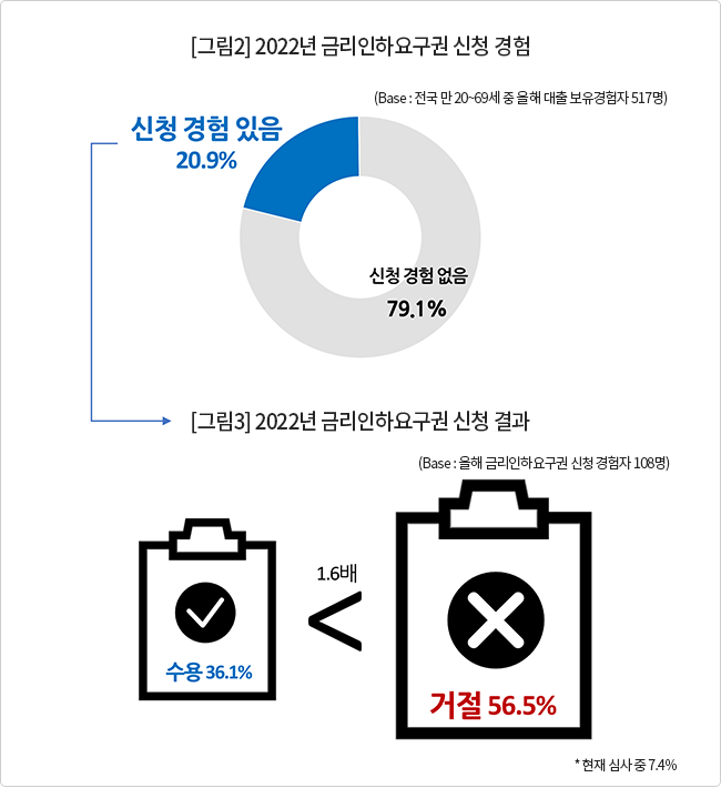 금융소비자 72% "금리인하요구권 잘 몰라요"