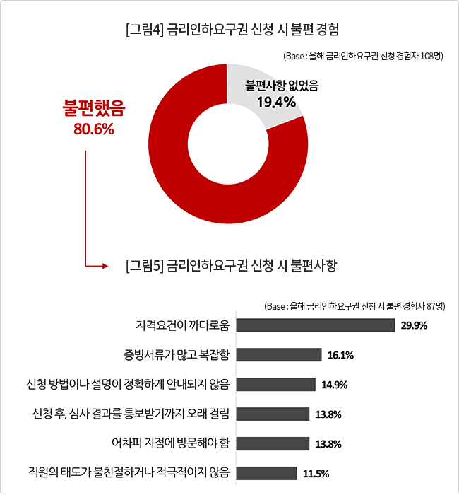 금융소비자 72% "금리인하요구권 잘 몰라요"