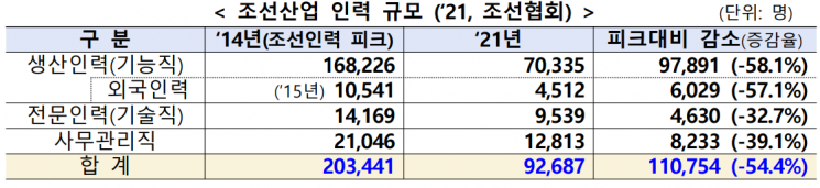 조선산업 인력 규모. [사진제공 = 산업통상자원부]