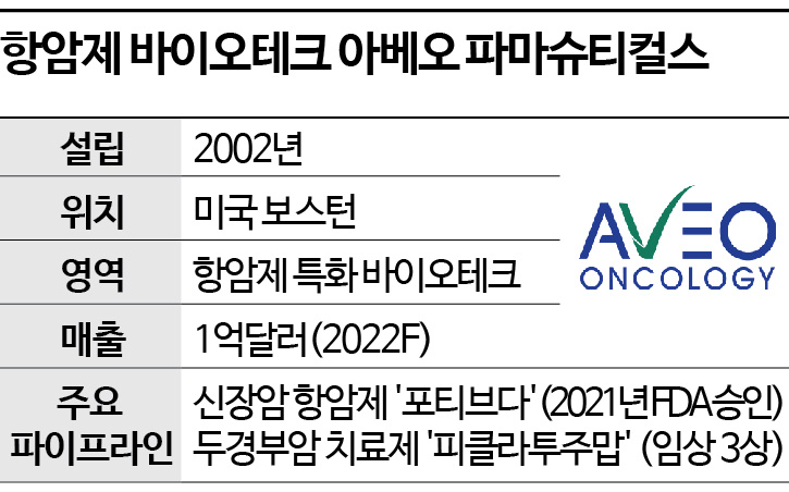 미국 제약사 아베오 주요 정보