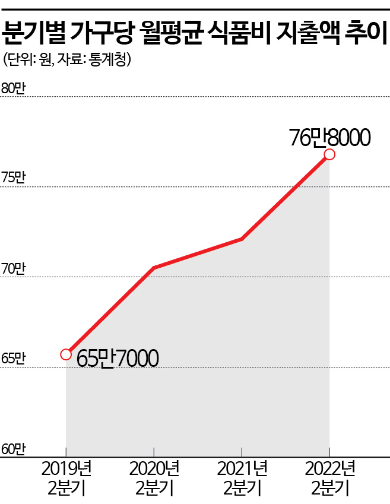 연일 오르는 물가에 식비부담 늘어…2Q, 전년比 6.5%↑