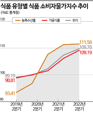 연일 오르는 물가에 식비부담 늘어…2Q, 전년比 6.5%↑