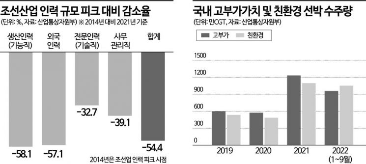 LNG선박 핵심기술 국산화 추진…고부가 선박 점유율 높인다(종합)