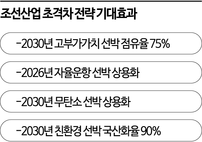 LNG선박 핵심기술 국산화 추진…고부가 선박 점유율 높인다(종합)