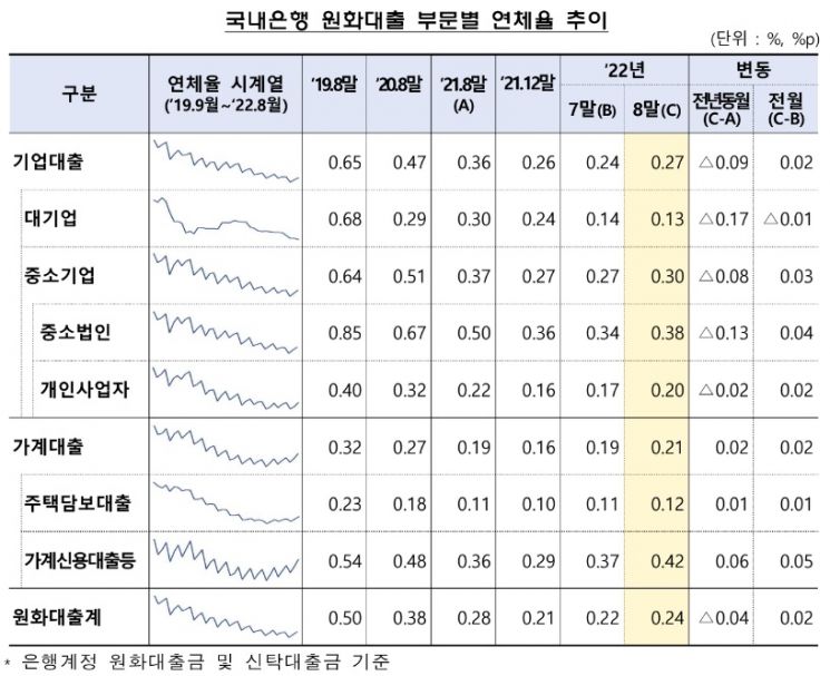 8월 은행 원화대출 연체율 0.24%…전월 대비 0.02%P↑