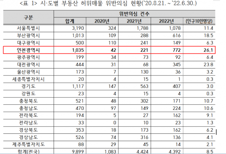 인천 허위매물 1035건으로 전국 3위…시정조치는 14%뿐