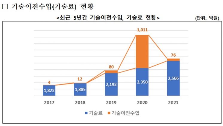 공공연구기관 기술이전율 사상 첫 40%대 돌파