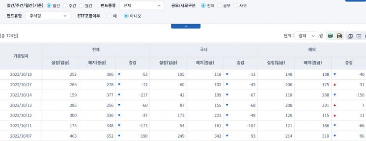 [일일펀드동향] 국내 주식형 펀드, 7거래일간 439억원 순유출