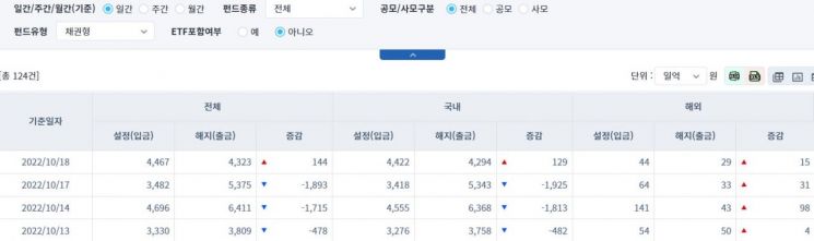 [일일펀드동향] 국내 주식형 펀드, 7거래일간 439억원 순유출