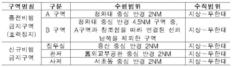 5월 10일 이후 비행금지구역 설정 변동 현황(자료: 강득구 더불어민주당 의원실, 국토교통부)