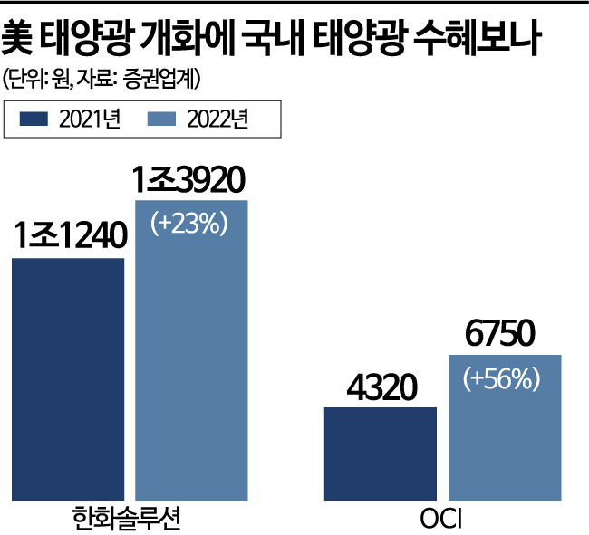 "5년내 2.6배 성장" 美 태양광 개화에 韓 산업계 잰걸음