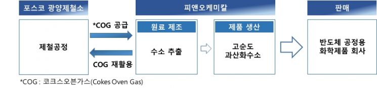 포스코케미칼-OCI, 반도체공정 필수소재 과산화수소 '친환경 생산'