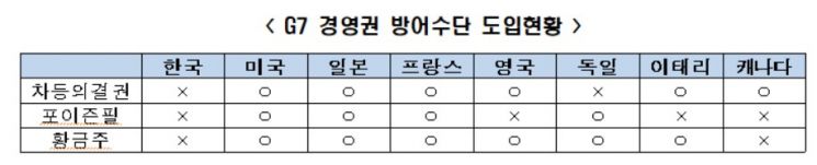 "韓 기업 경영권 방어수단 턱없이 부족…100대기업 중 8곳만 대응수단 채택"
